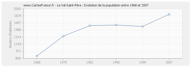 Population Le Val-Saint-Père